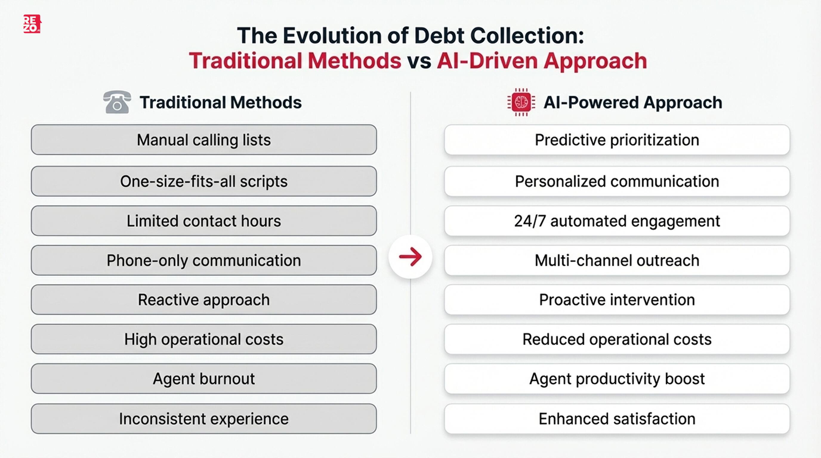 what is ai driven debt collection