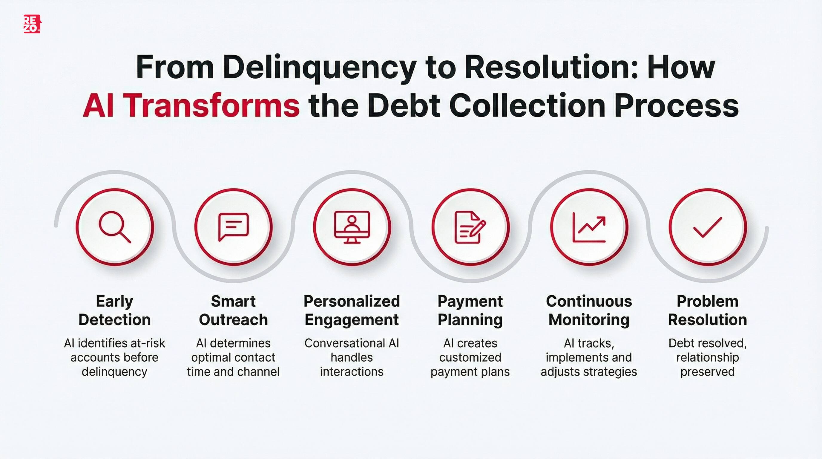 how ai transforms debt collection
