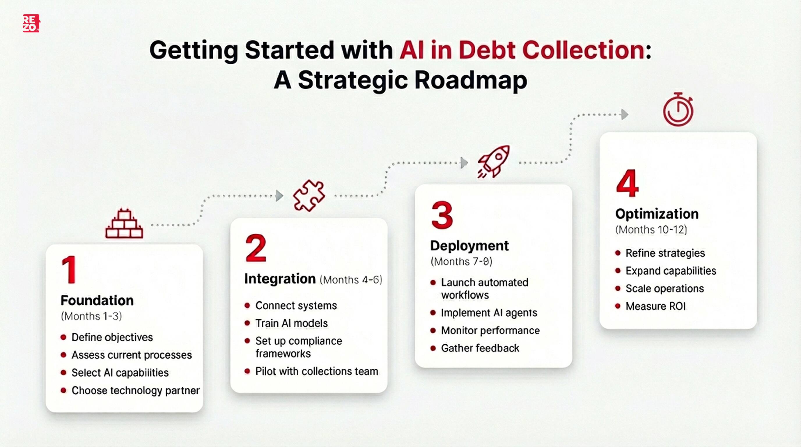 AI in Debt Collection Roadmap