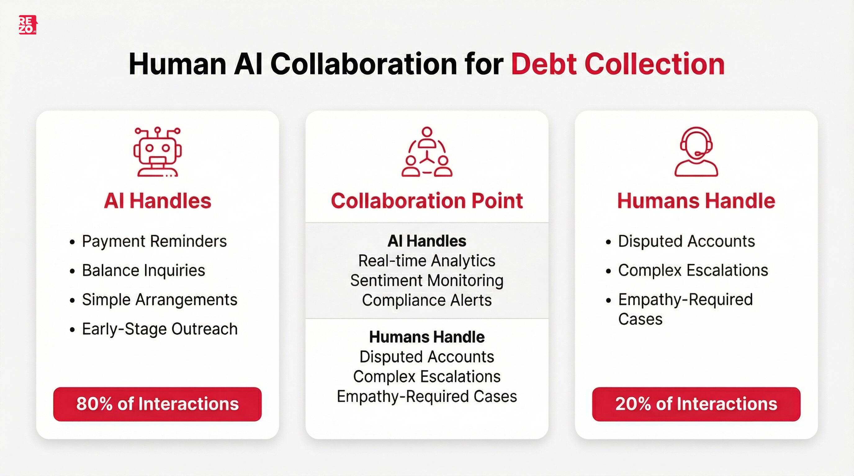 Human AI Collaboration for Debt Collection
