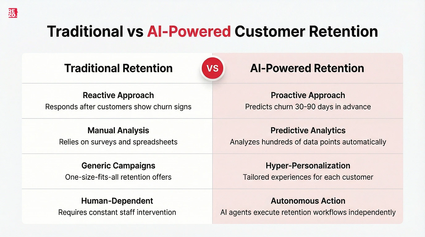 traditional vs ai powered customer retention