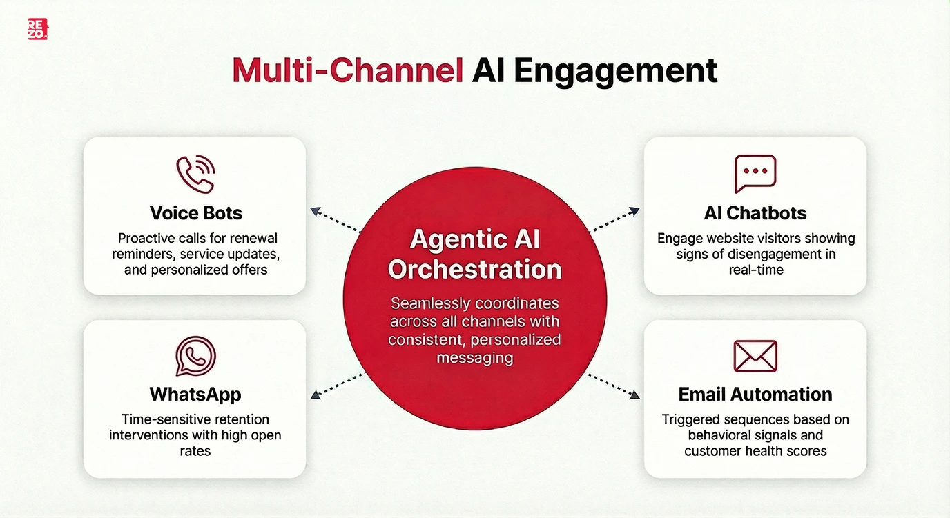 multi-channel ai engagement
