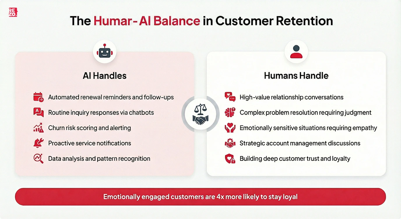 human ai balance in customer retention