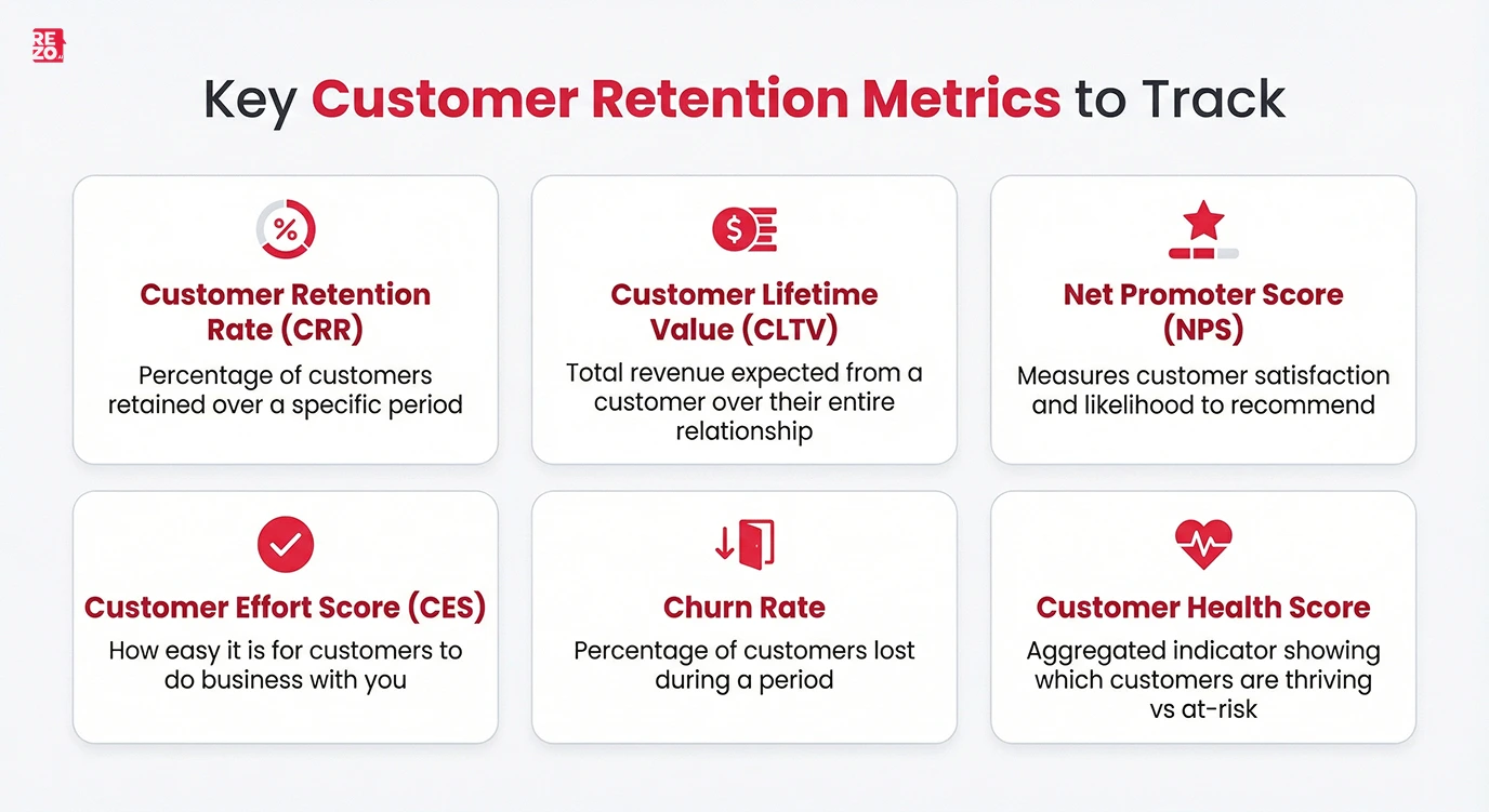Customer Retention Metrics