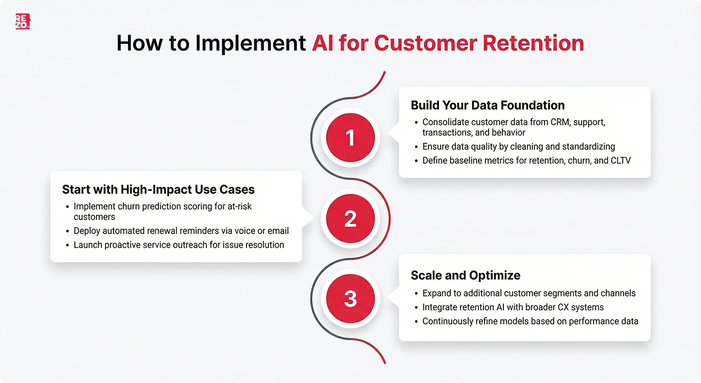 how to implement ai for customer retention