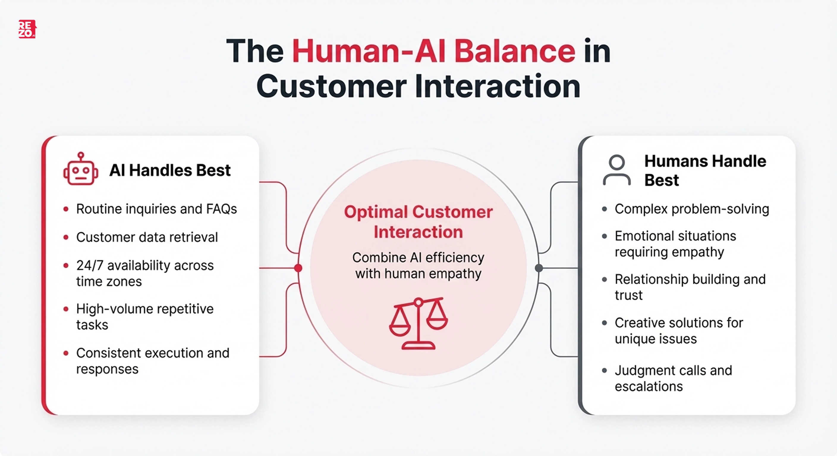 human ai balance in customer interactions
