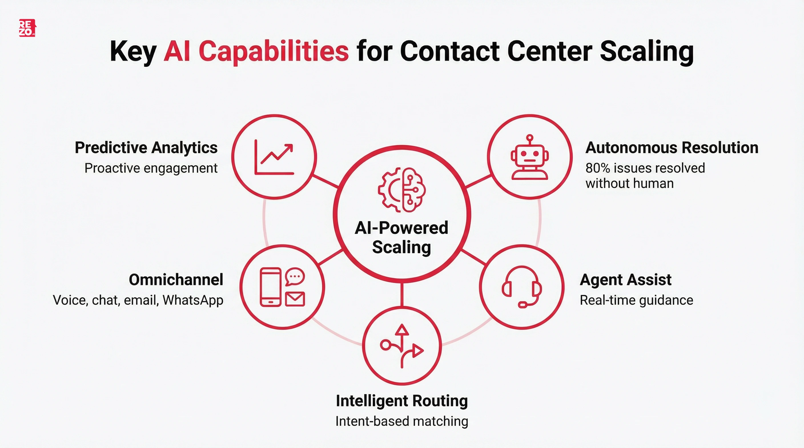 key ai capabilities for contact center scaling