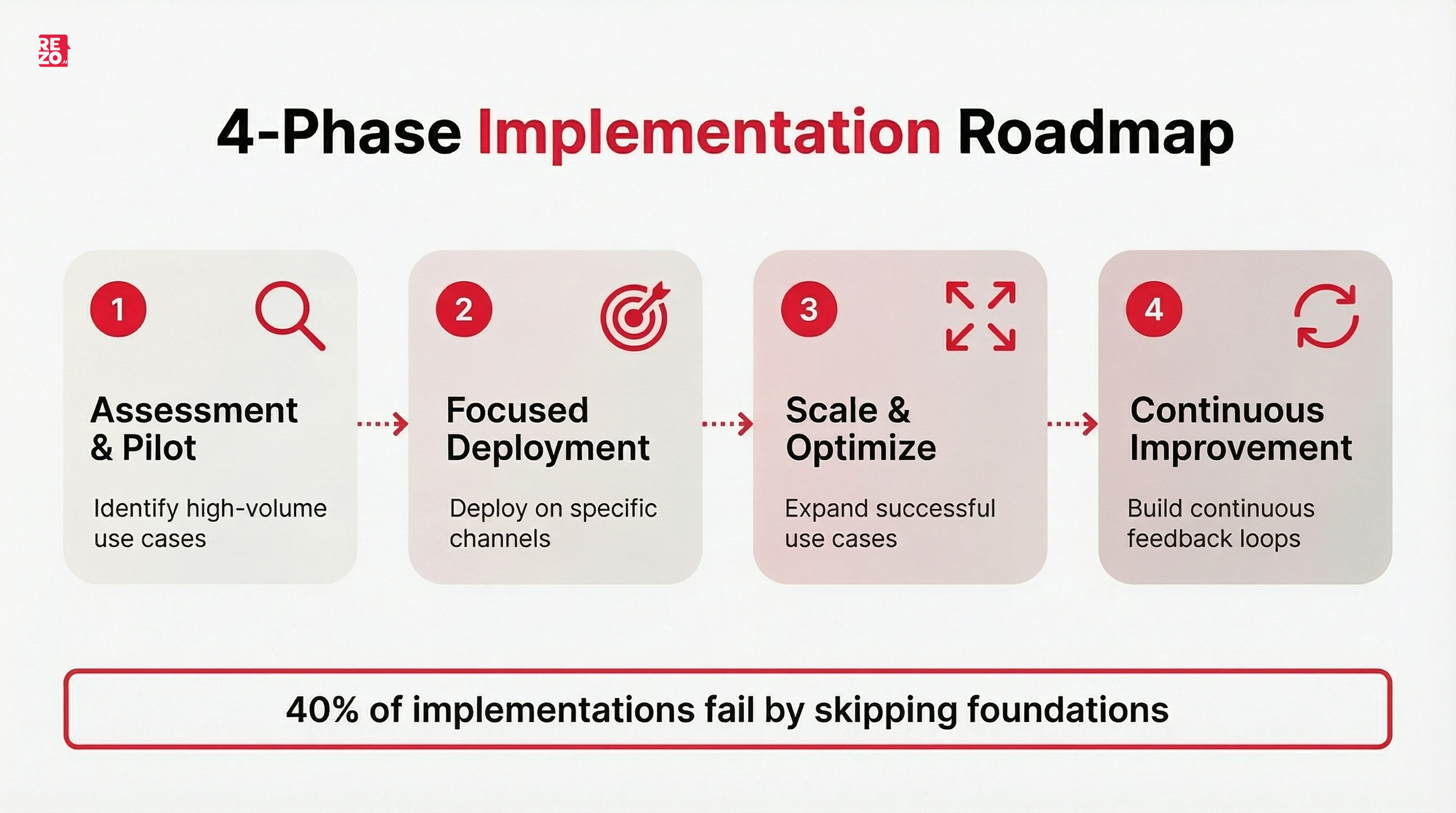 implementation roadmap
