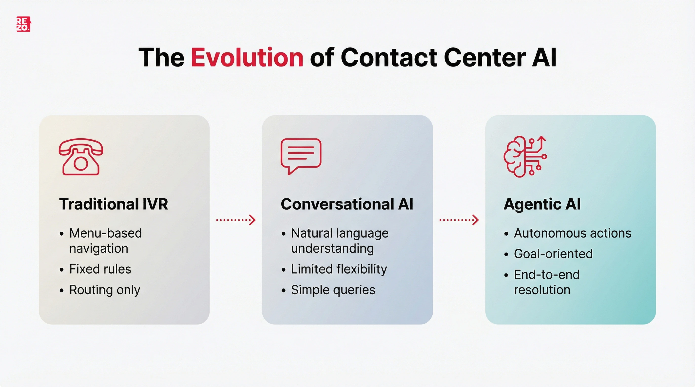 evolution of contact center