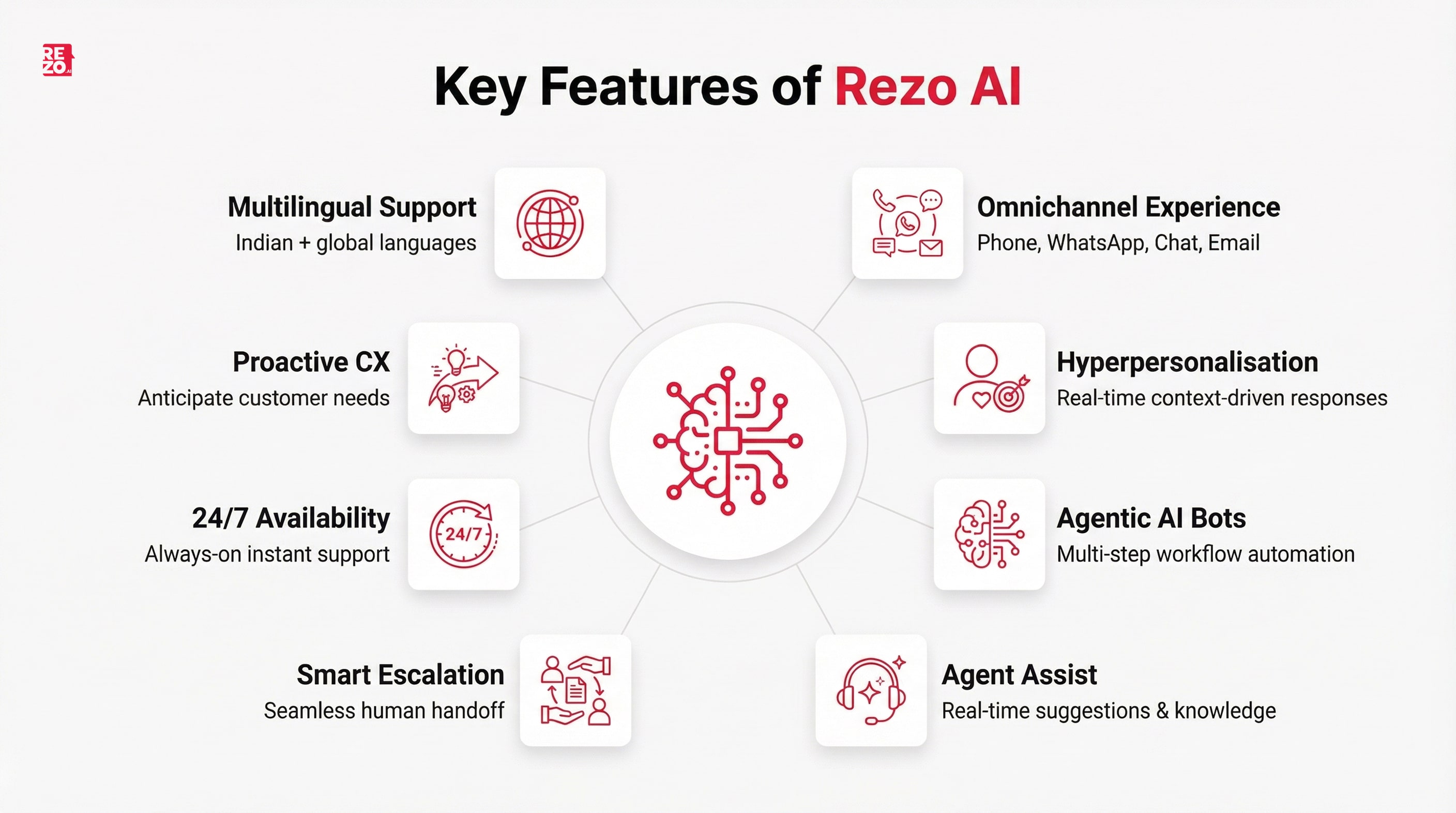 key features of rezo ai