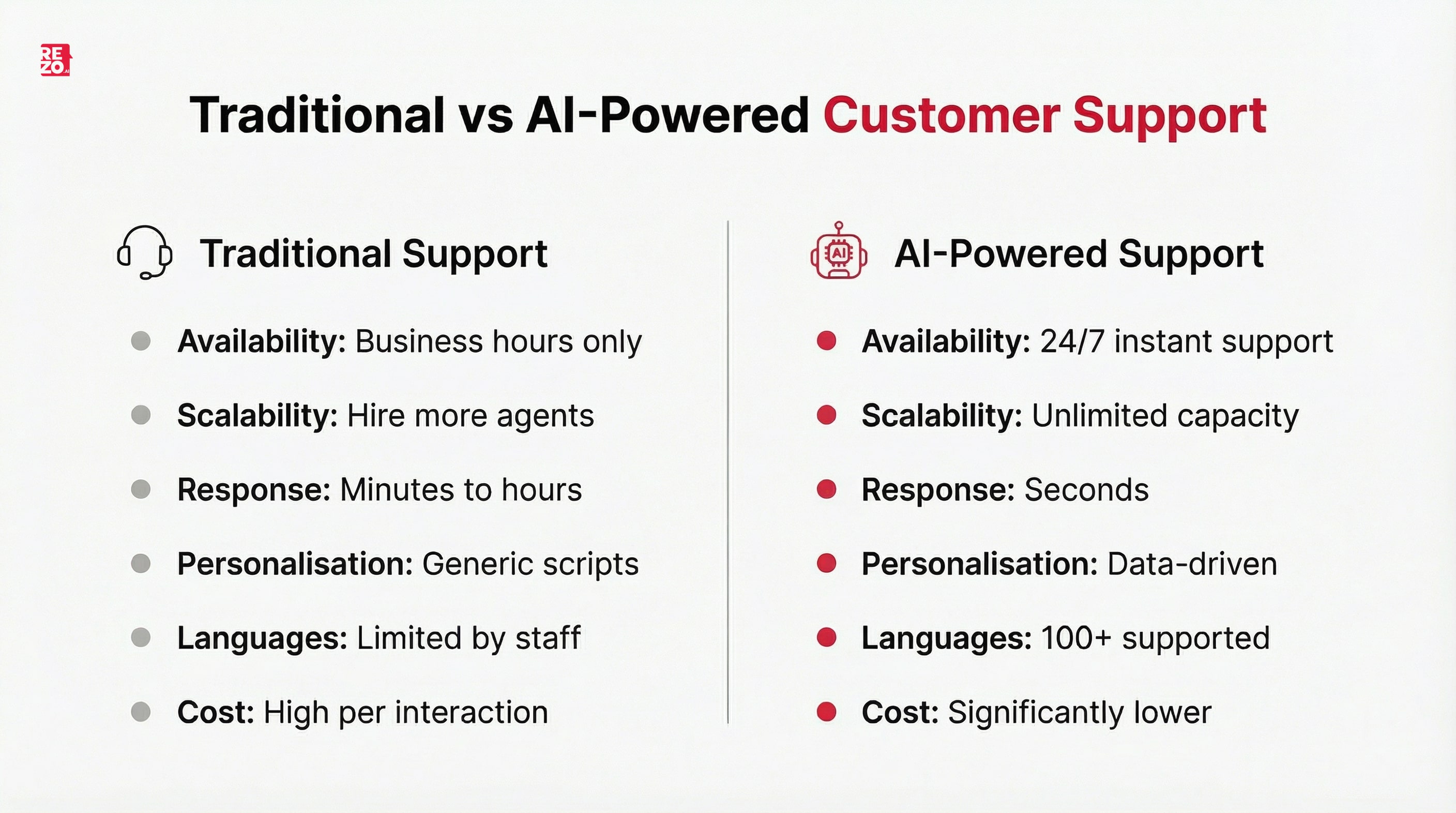 traditional vs ai powered customer support