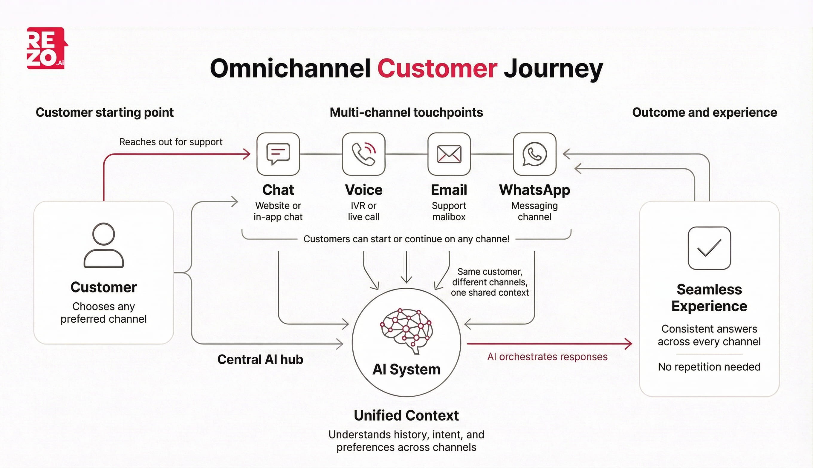 omnichannel customer journey