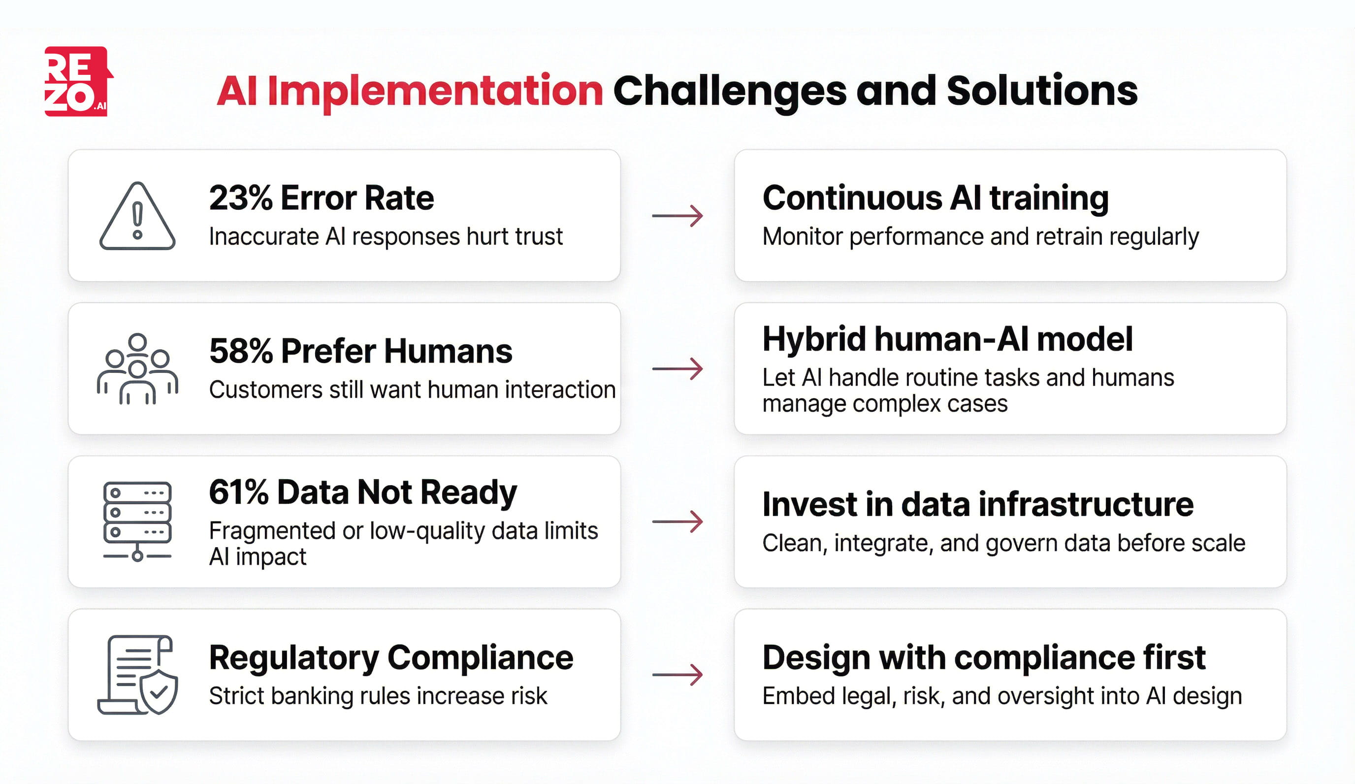 ai implementation challenges and solution