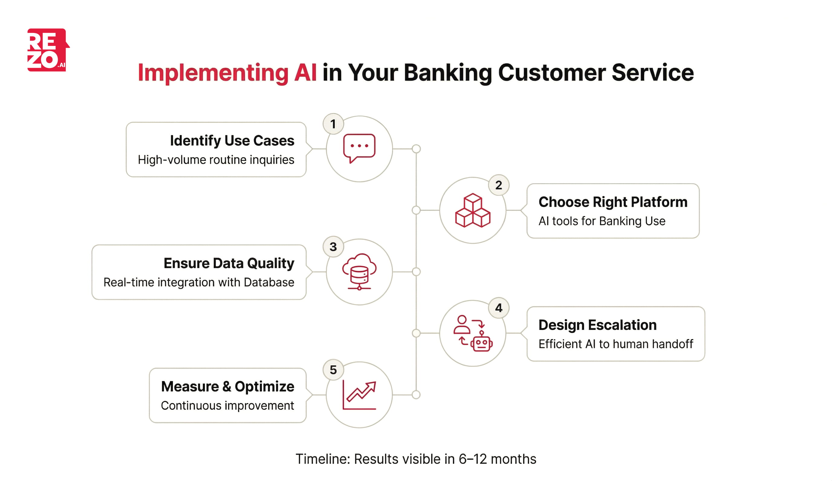 roadmap to implement ai in banking