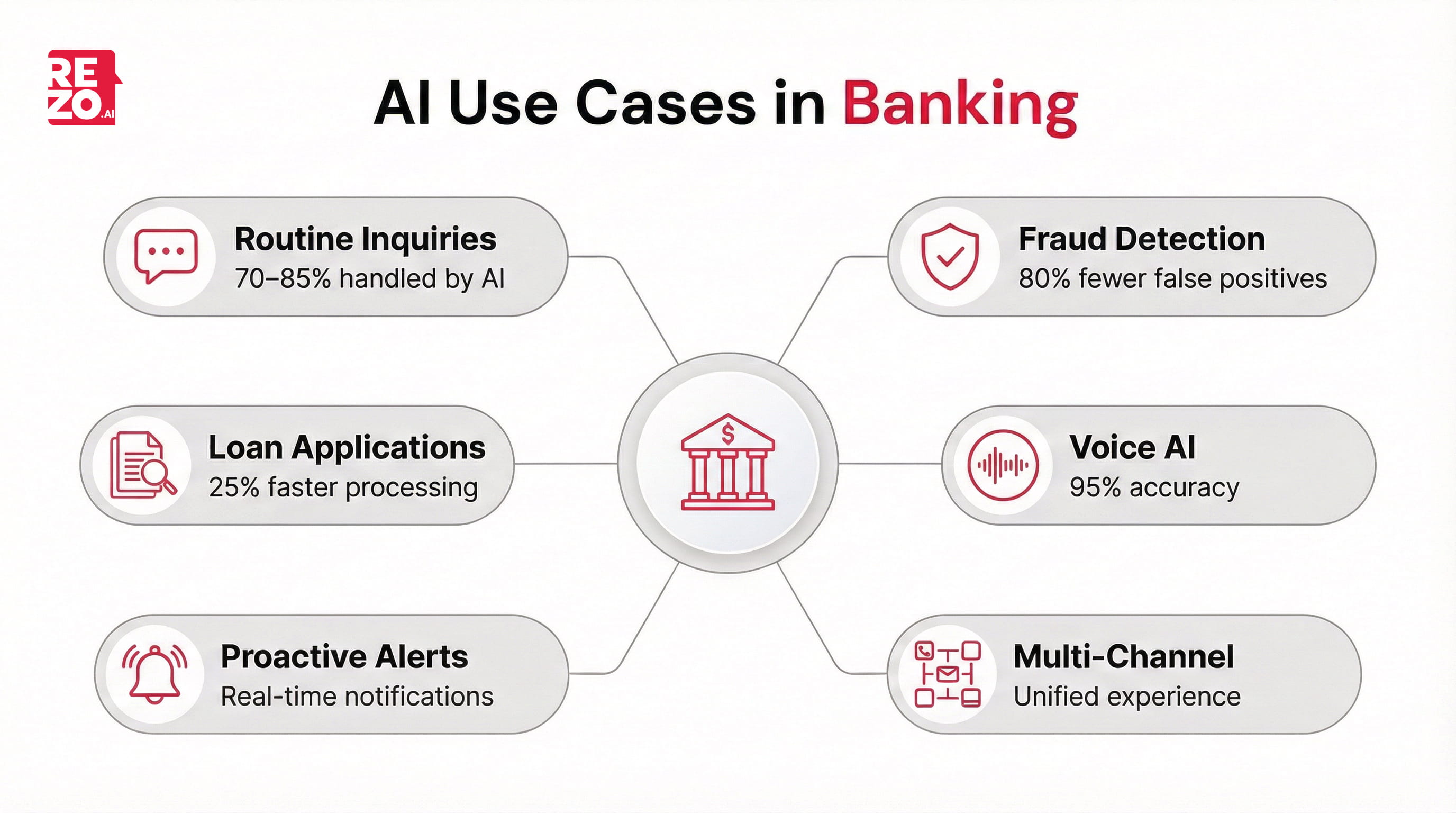 AI Use Cases in Banking