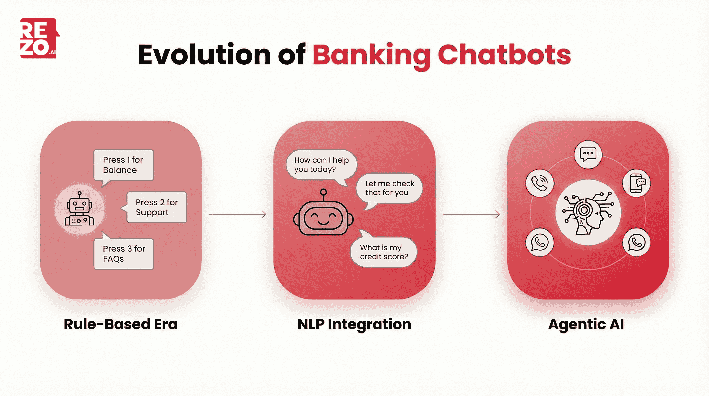 how did chatbots evolved in banking