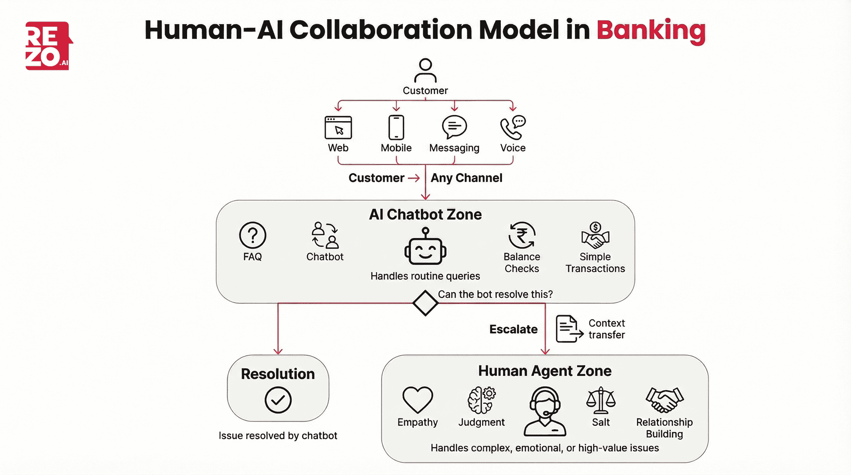 human ai collaboration model in banking