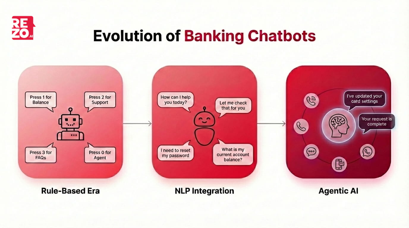evolution of banking chatbots