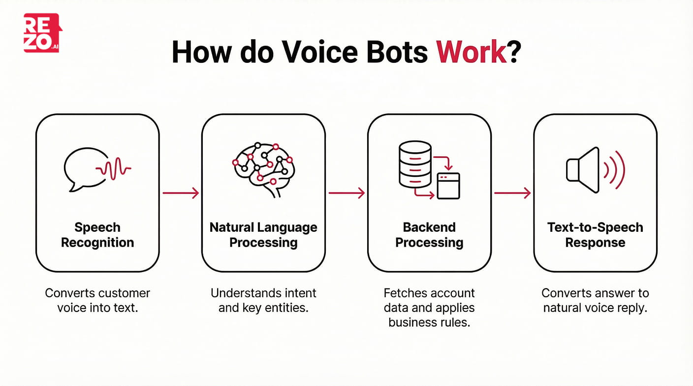 how do voice bots work