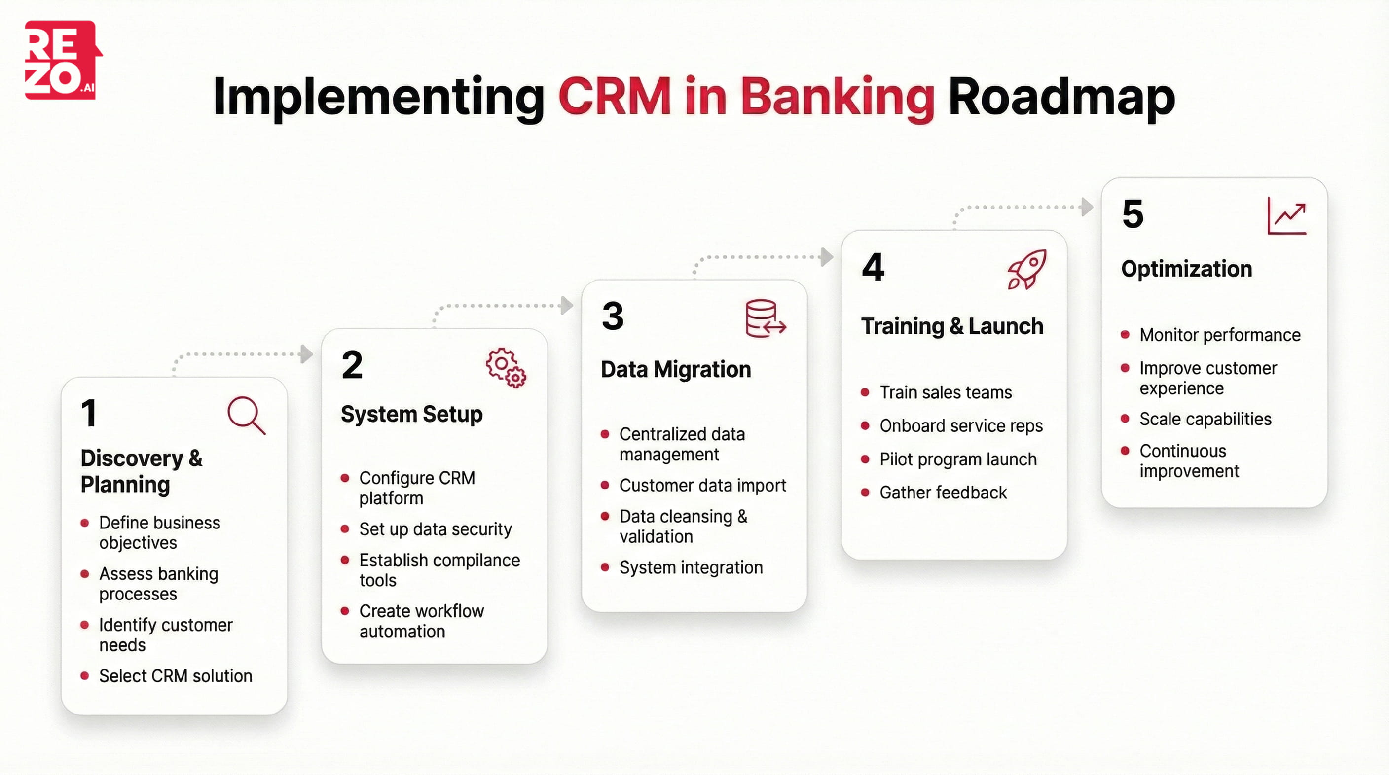 roadmap to implement crm in banking