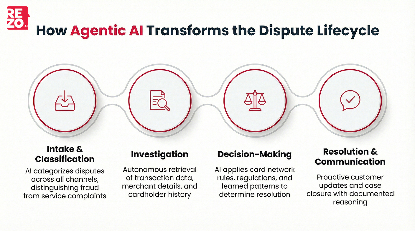 agentic ai transform the dispute lifecycle
