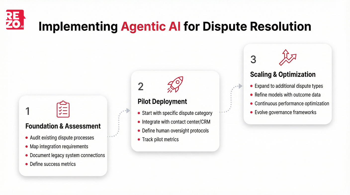 roadmap to implement agentic ai in dispute resolution