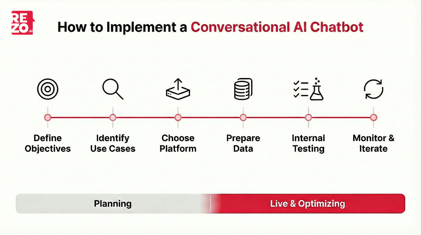 how to implement a conversational ai chatbot