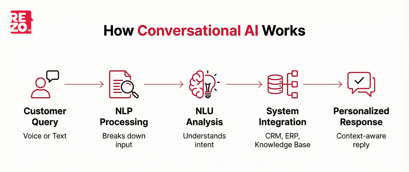 how conversational ai works