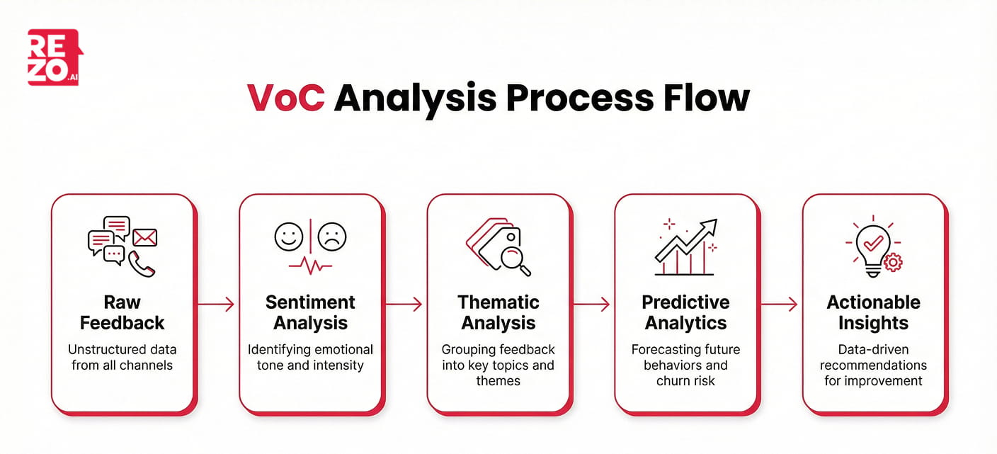 VoC Analysis Process Flow