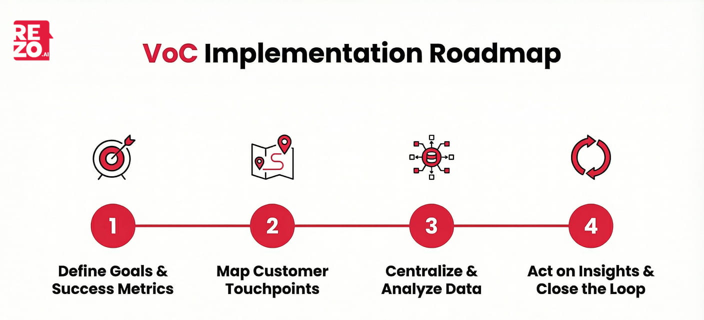 VoC Implementation Roadmap