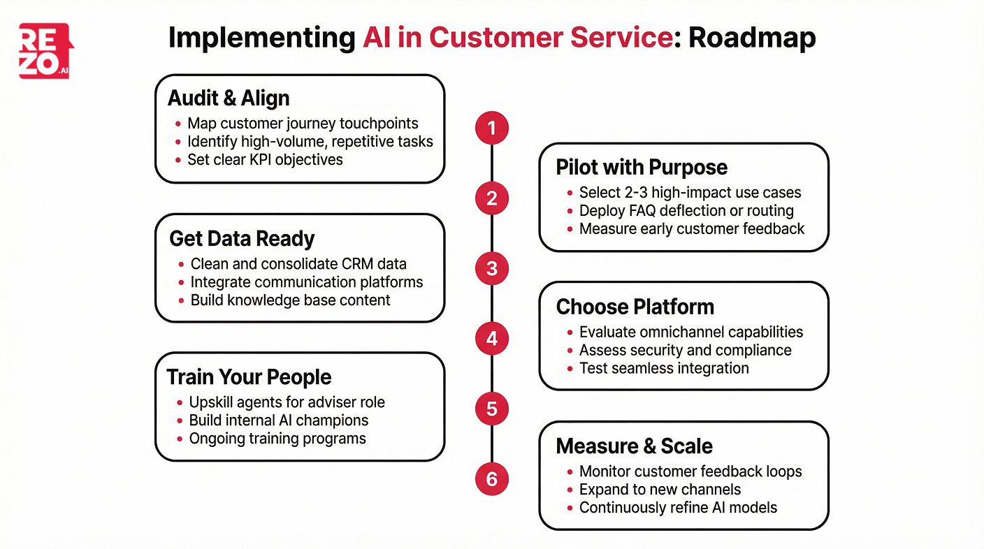 implementing ai in customer service