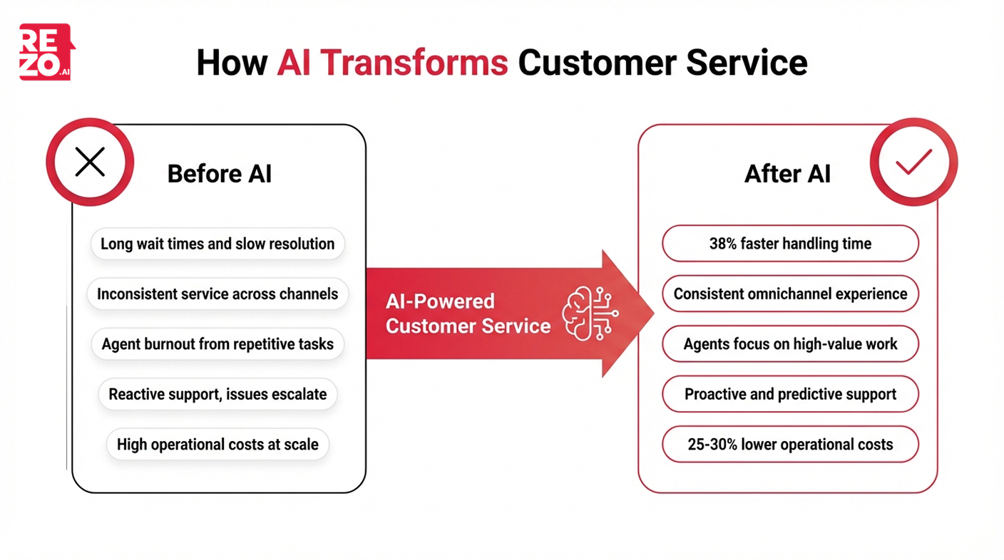 how ai transforms customer service