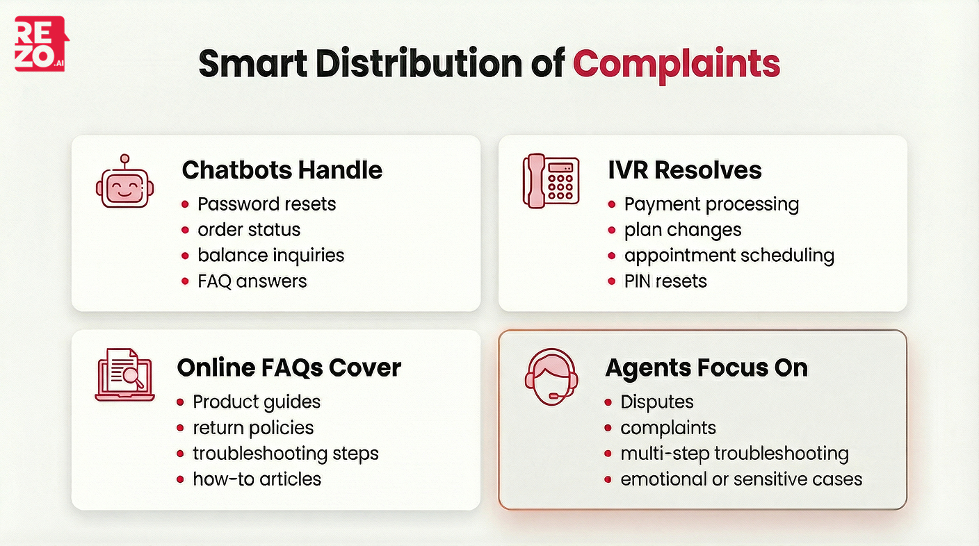 smart distribution of complaints