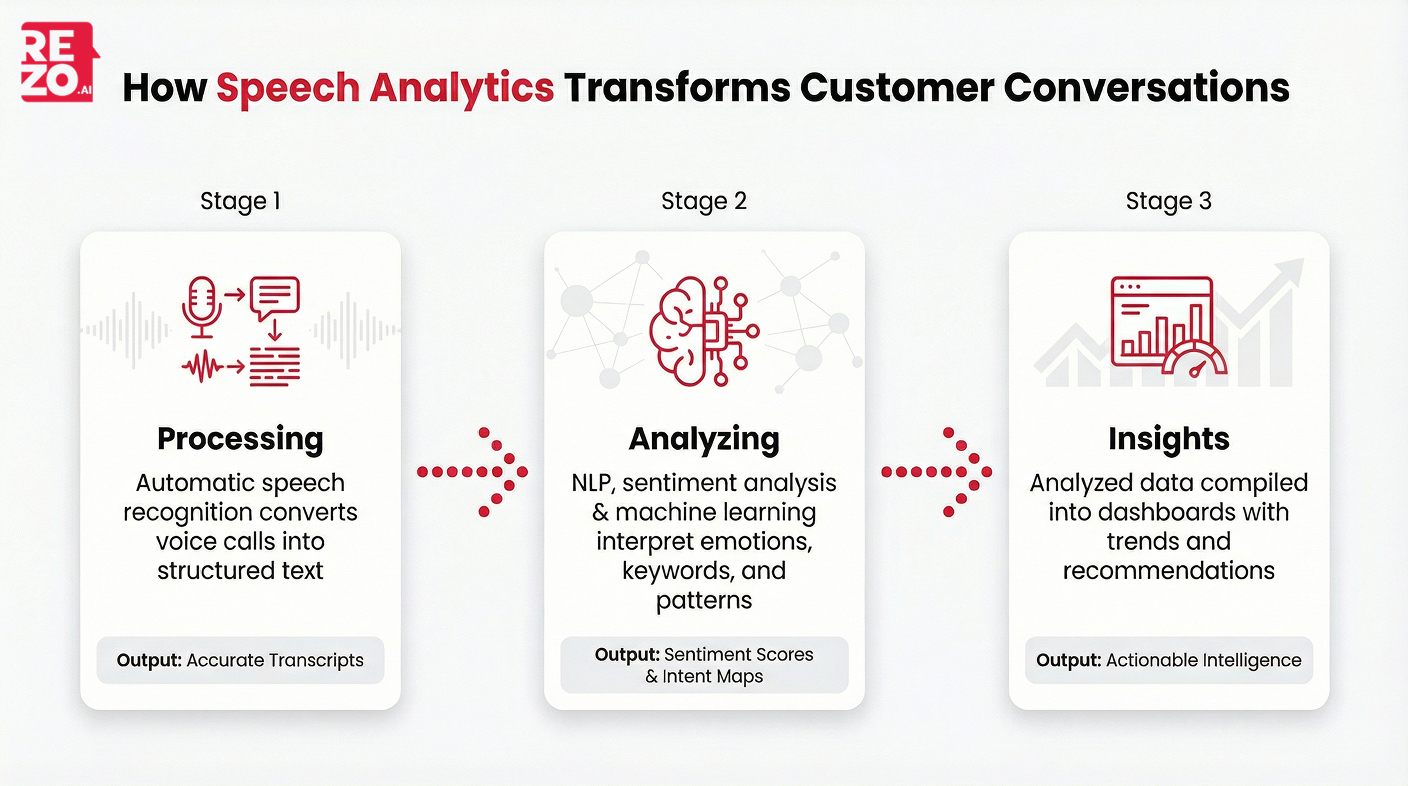 how speech analytics works
