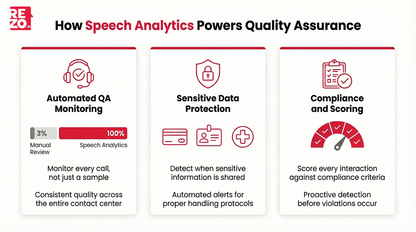 speech analytics in quality assurance