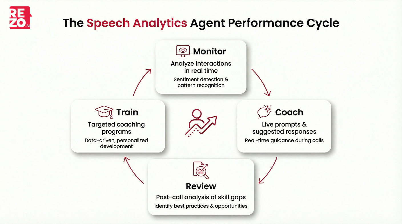 speech analytics in agent performance cycle