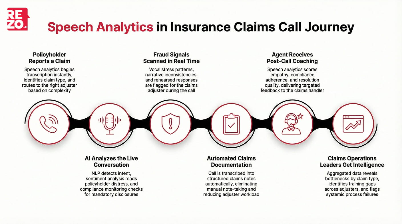 speech analytics in insurance claims call journey