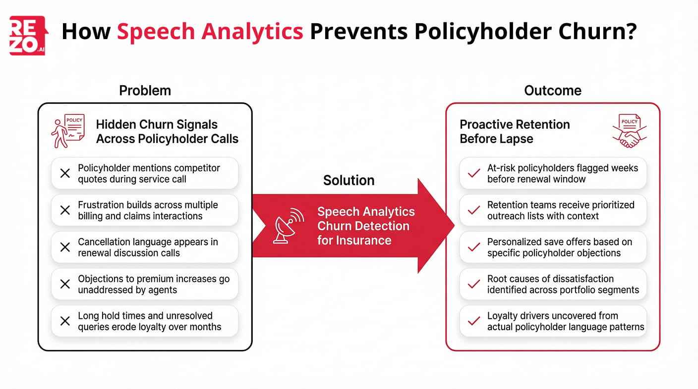 how speech analytics prevents policyholder churn