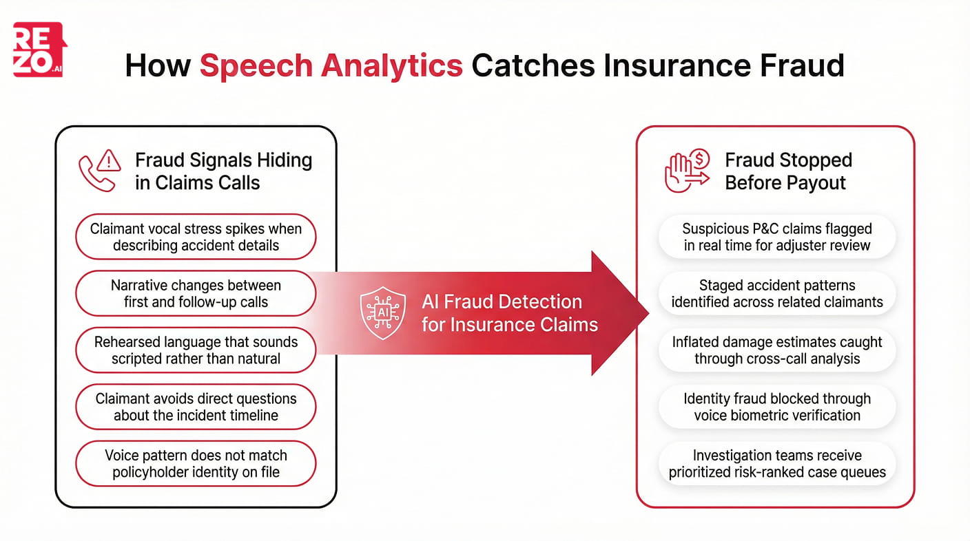 how speech analytics catches insurance fraud