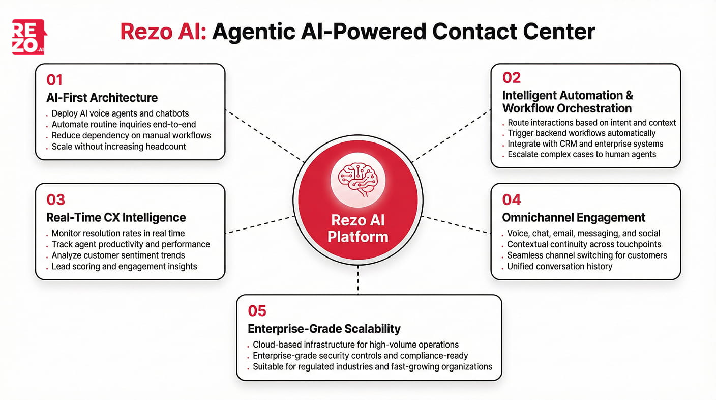 rezo ai agentic ai powered contact center