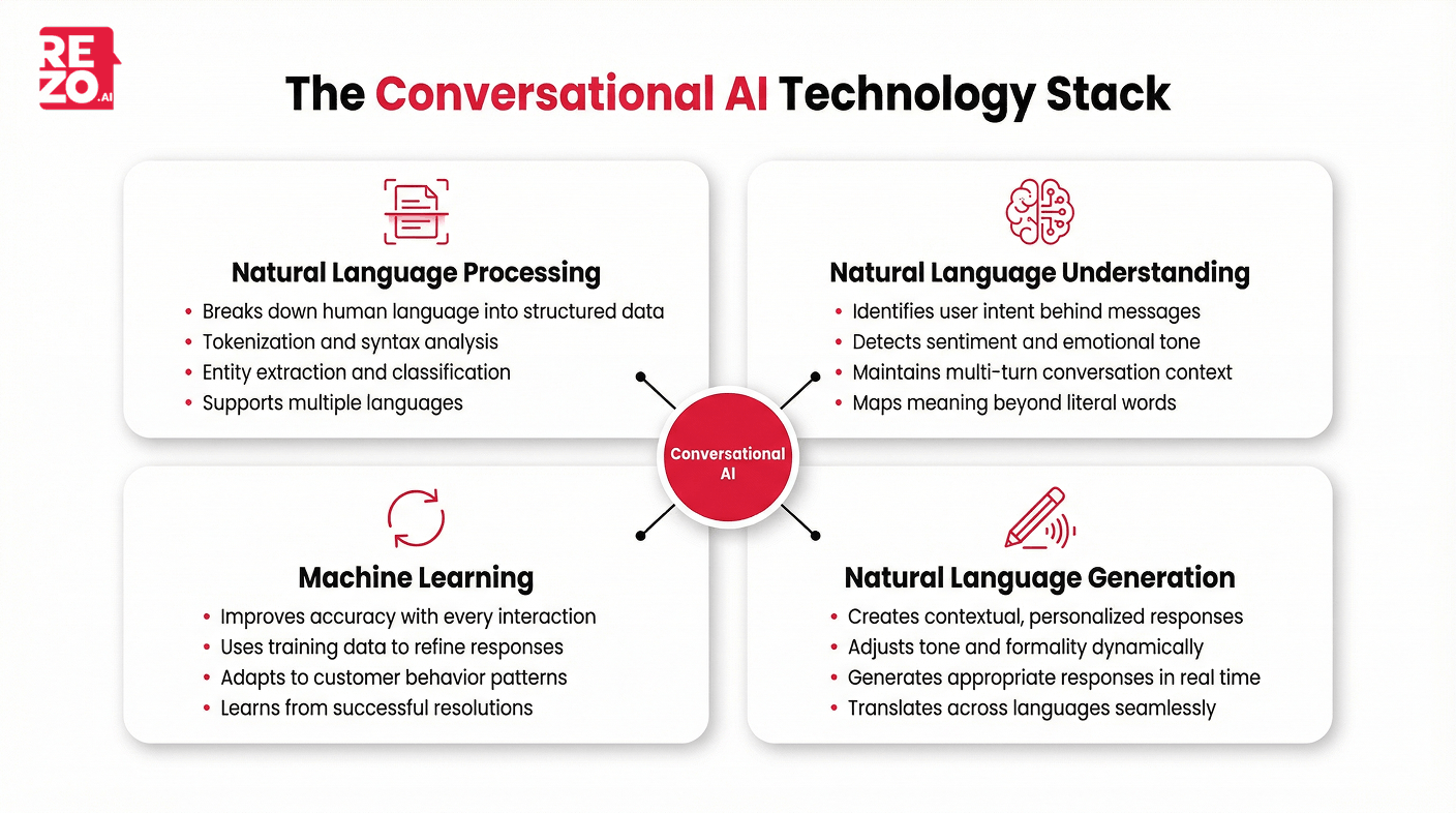 conversational ai technology stack