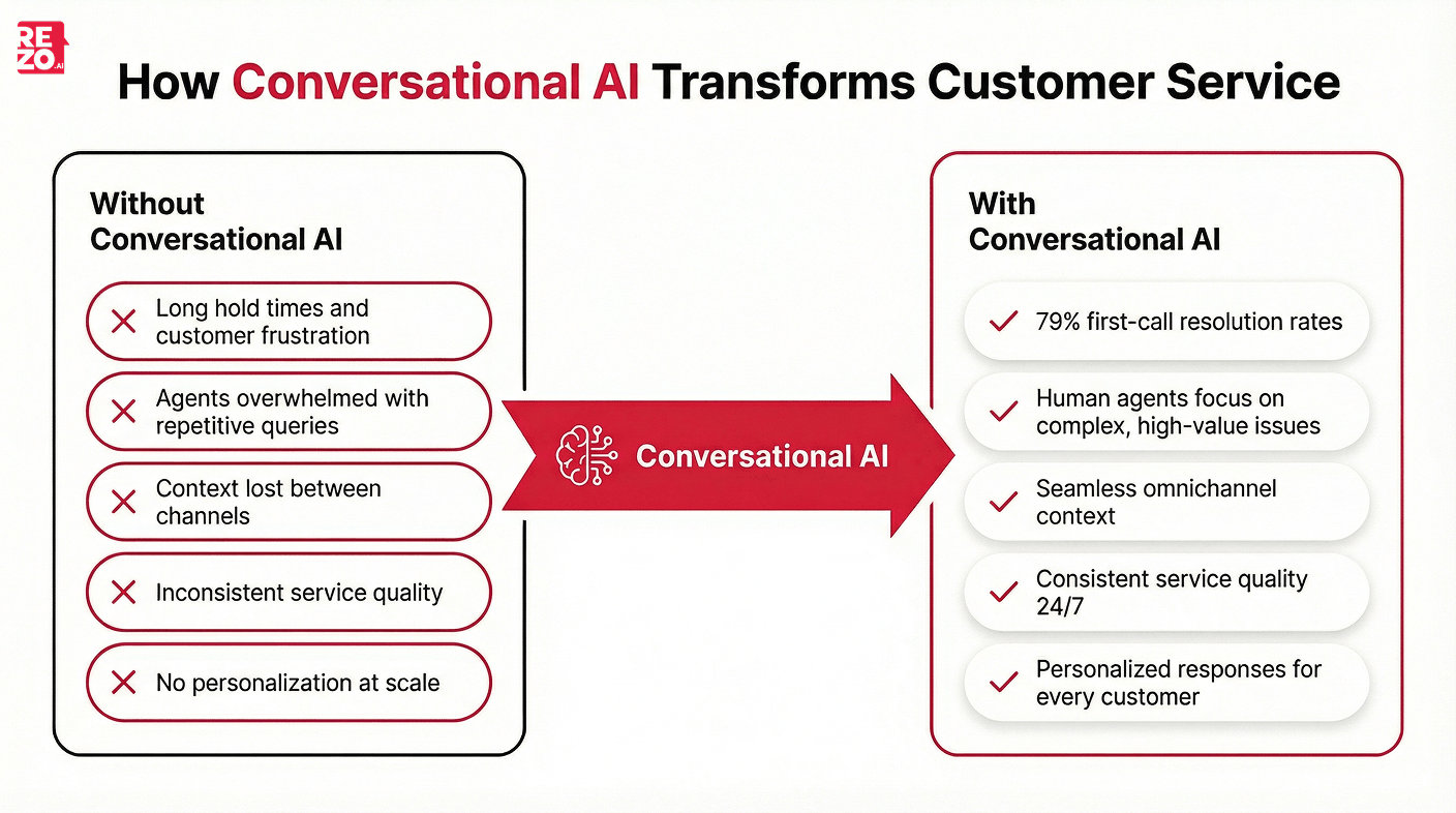 how conversational ai transforms customer service