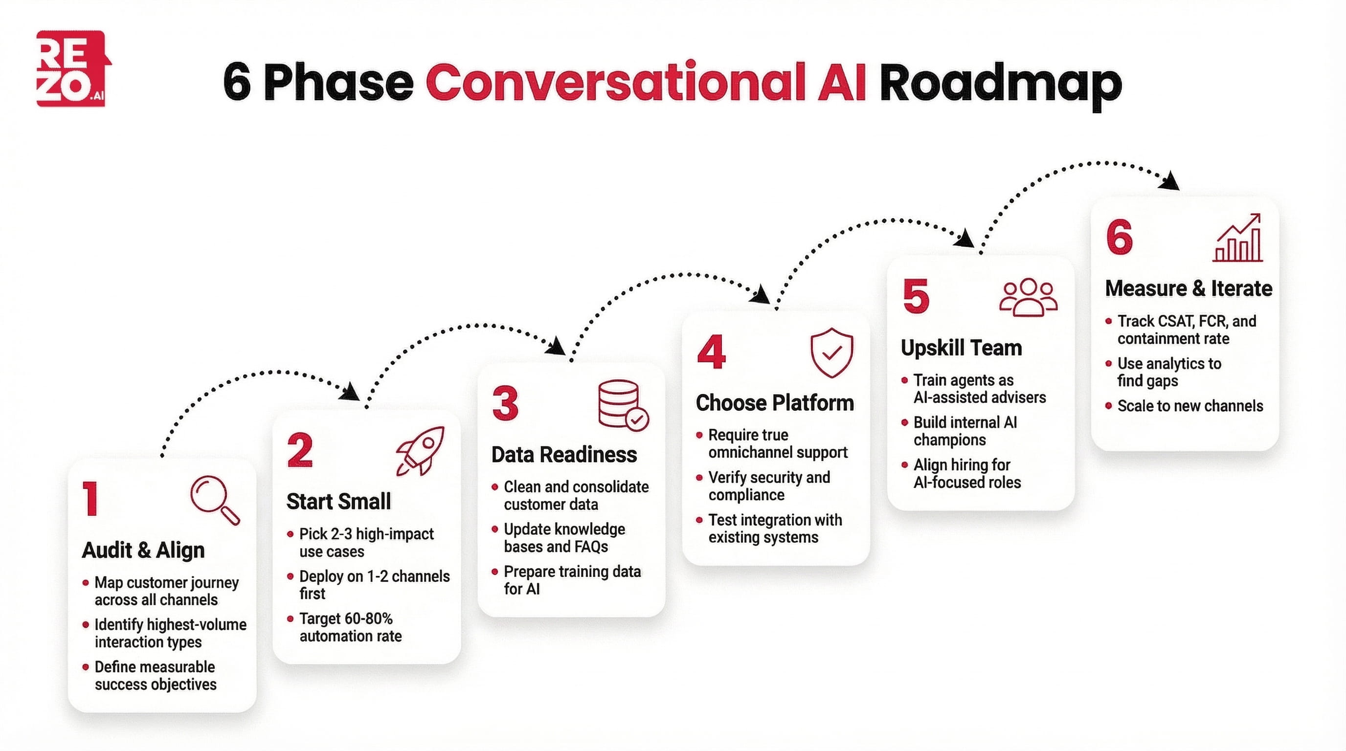6 Phase Conversational AI Roadmap