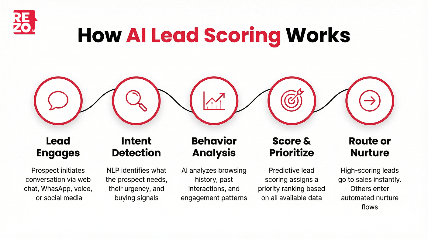 How AI Lead Scoring Works