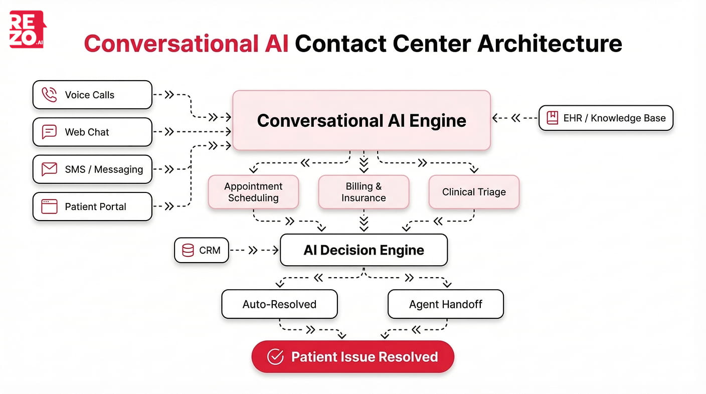 Conversational AI contact center architecture