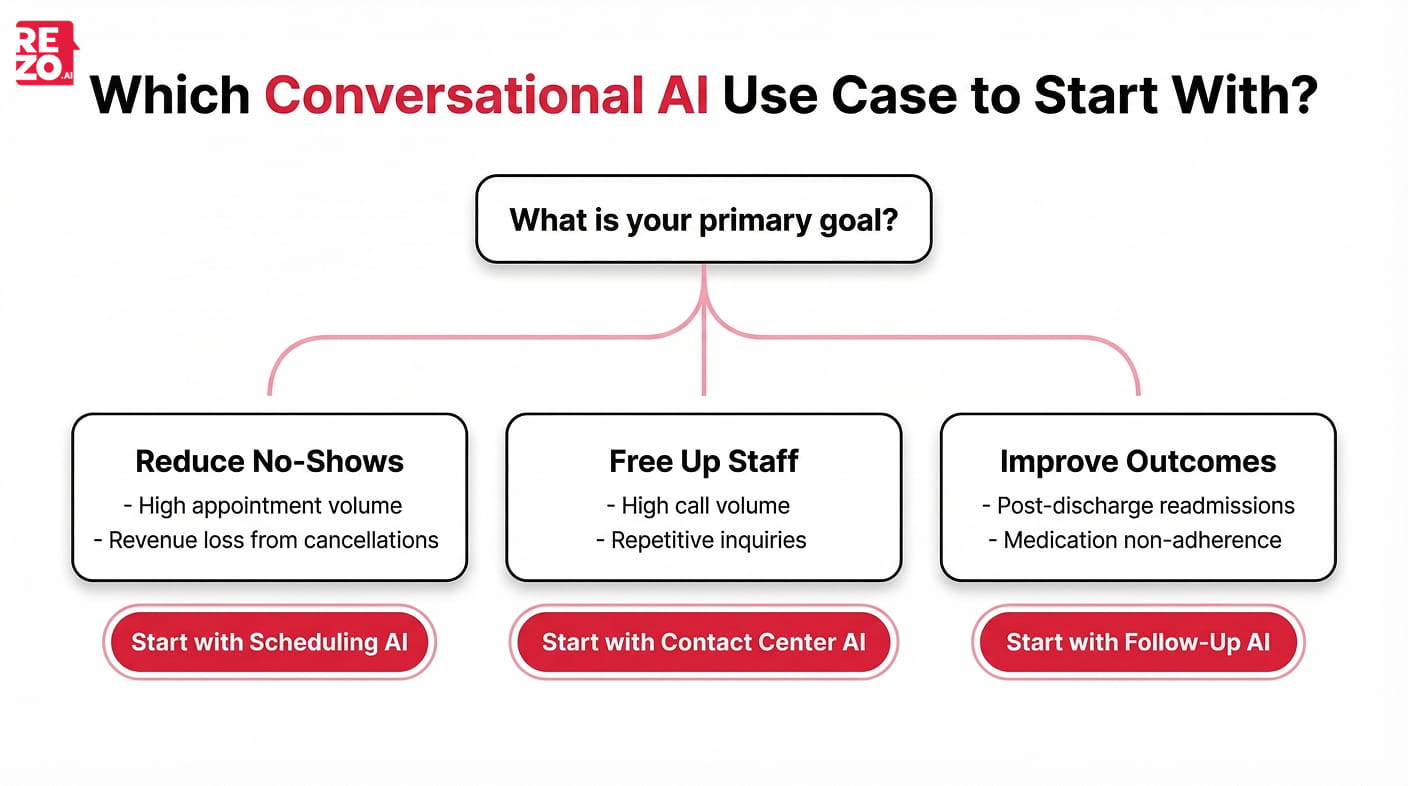 which conversational ai use case to start with