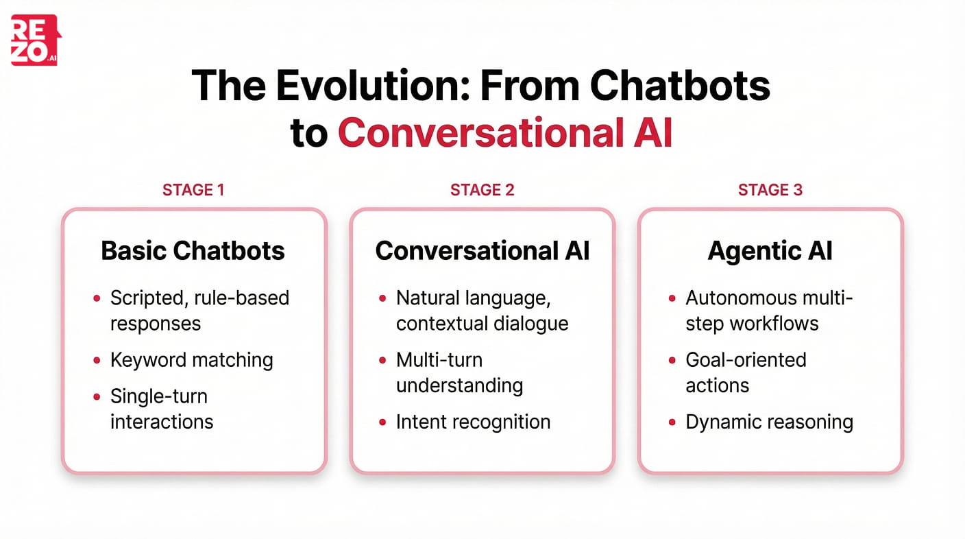 from chatbots to conversational ai