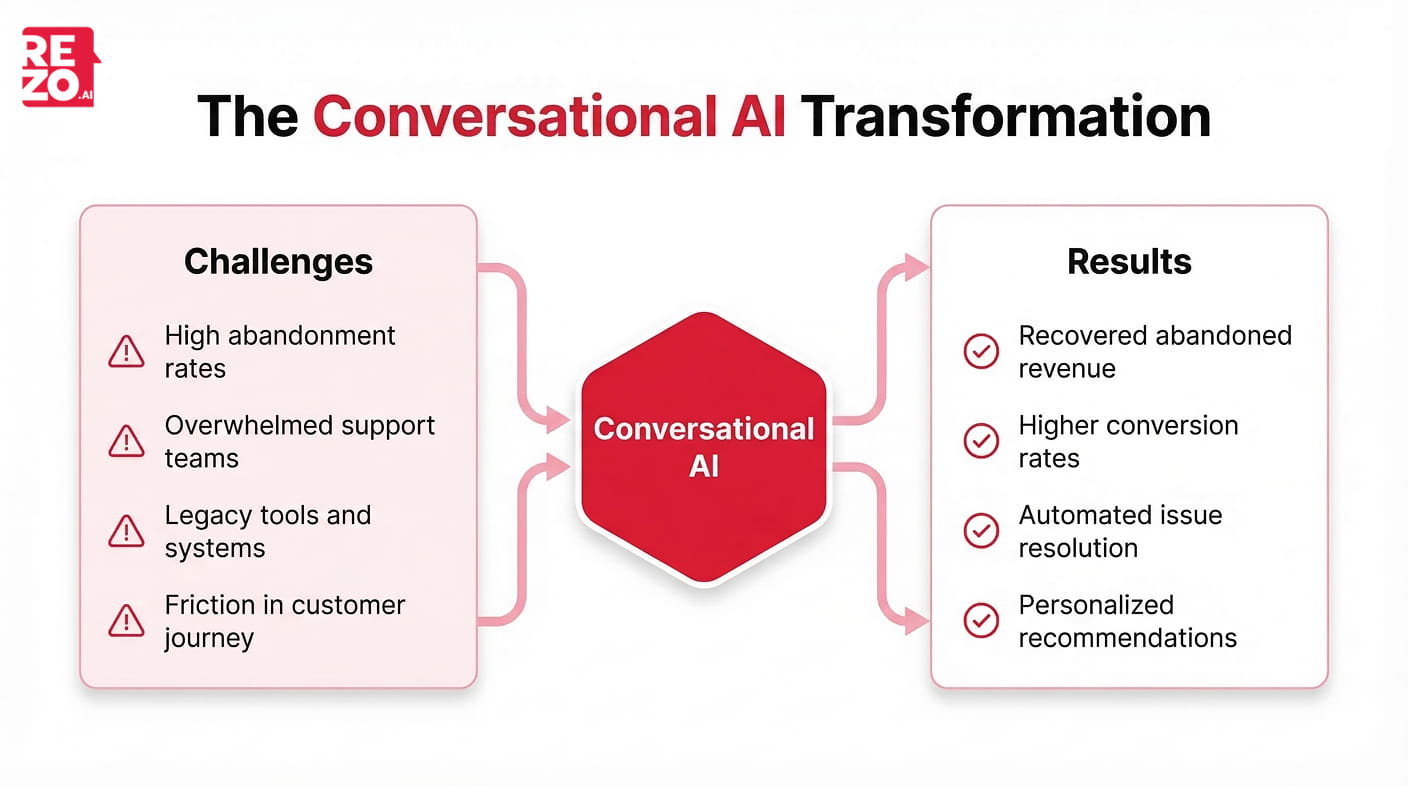 conversational ai transformation