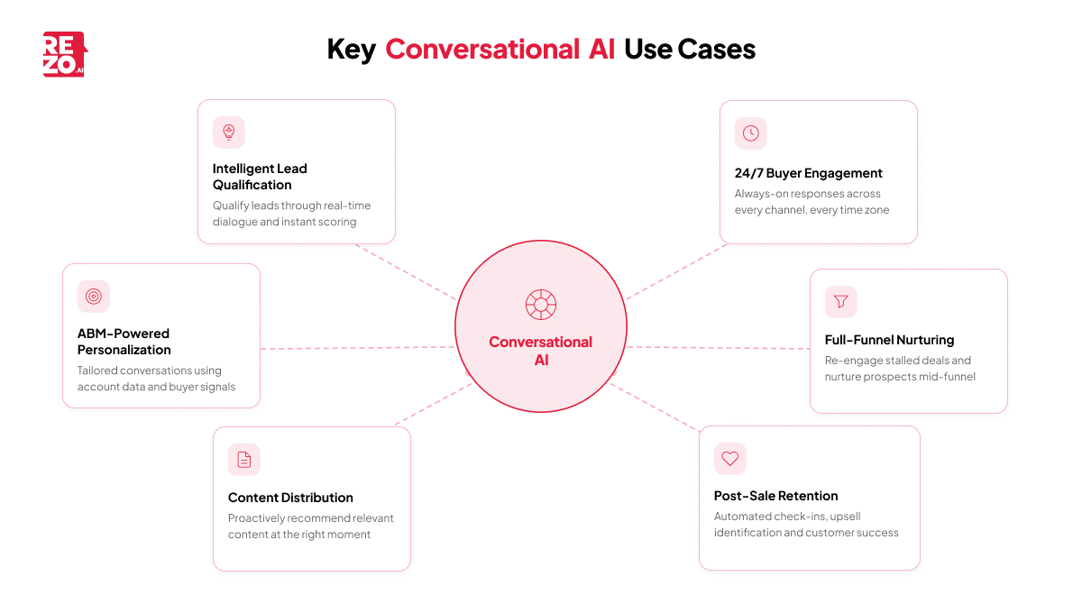 key conversational ai use cases
