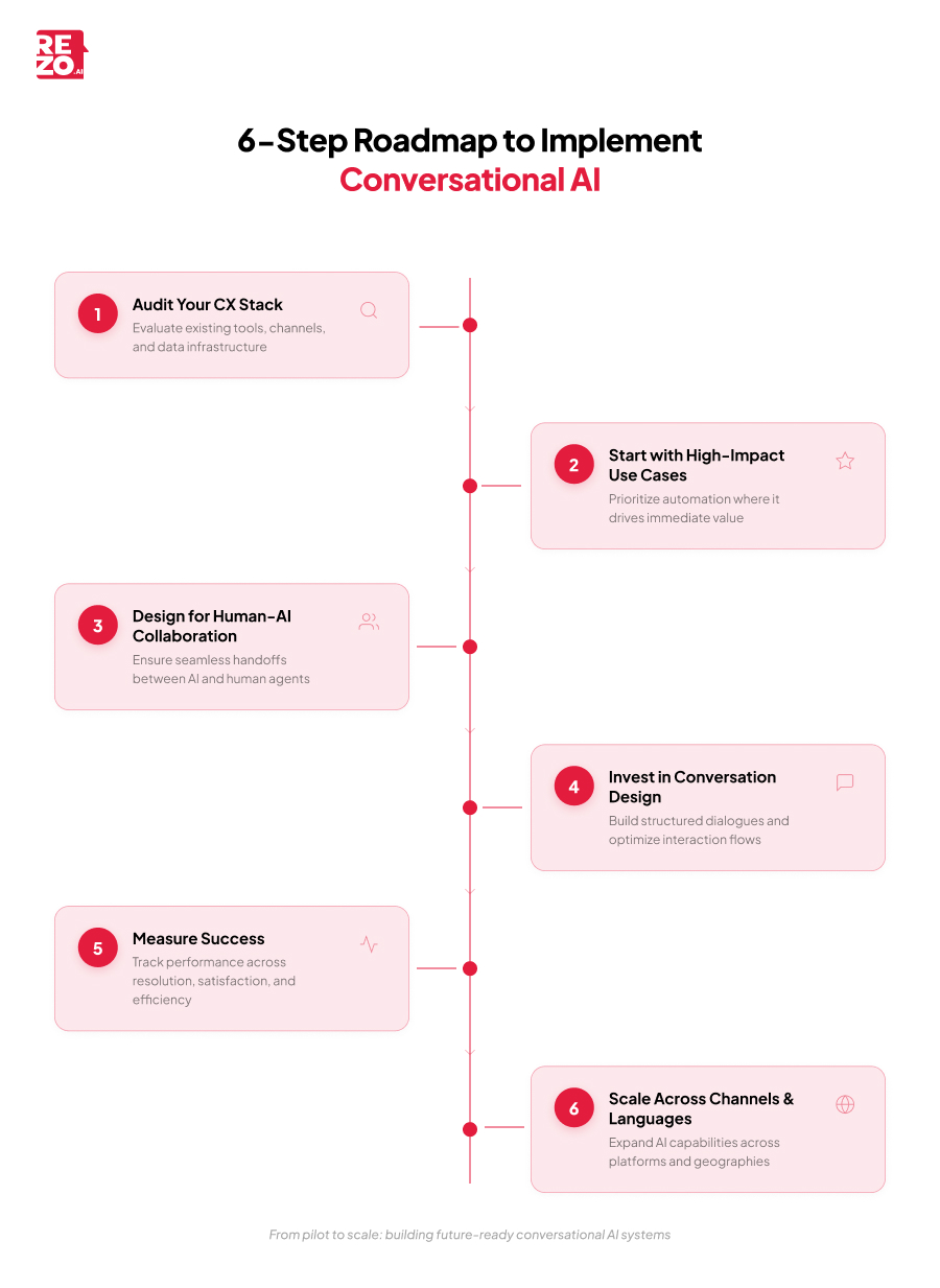6 step roadmap to implement conversational ai